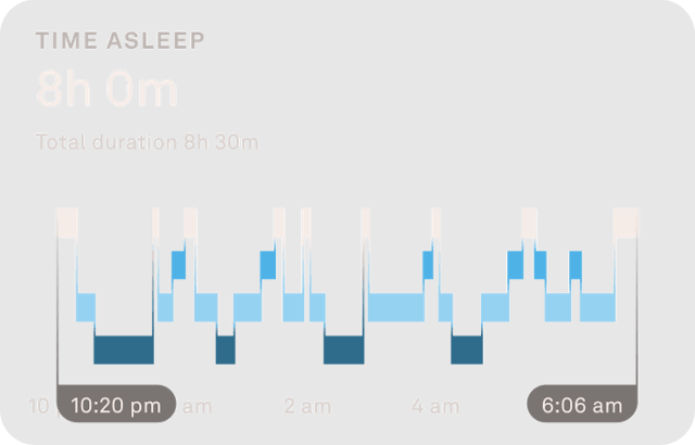 A chart showing sleep stages